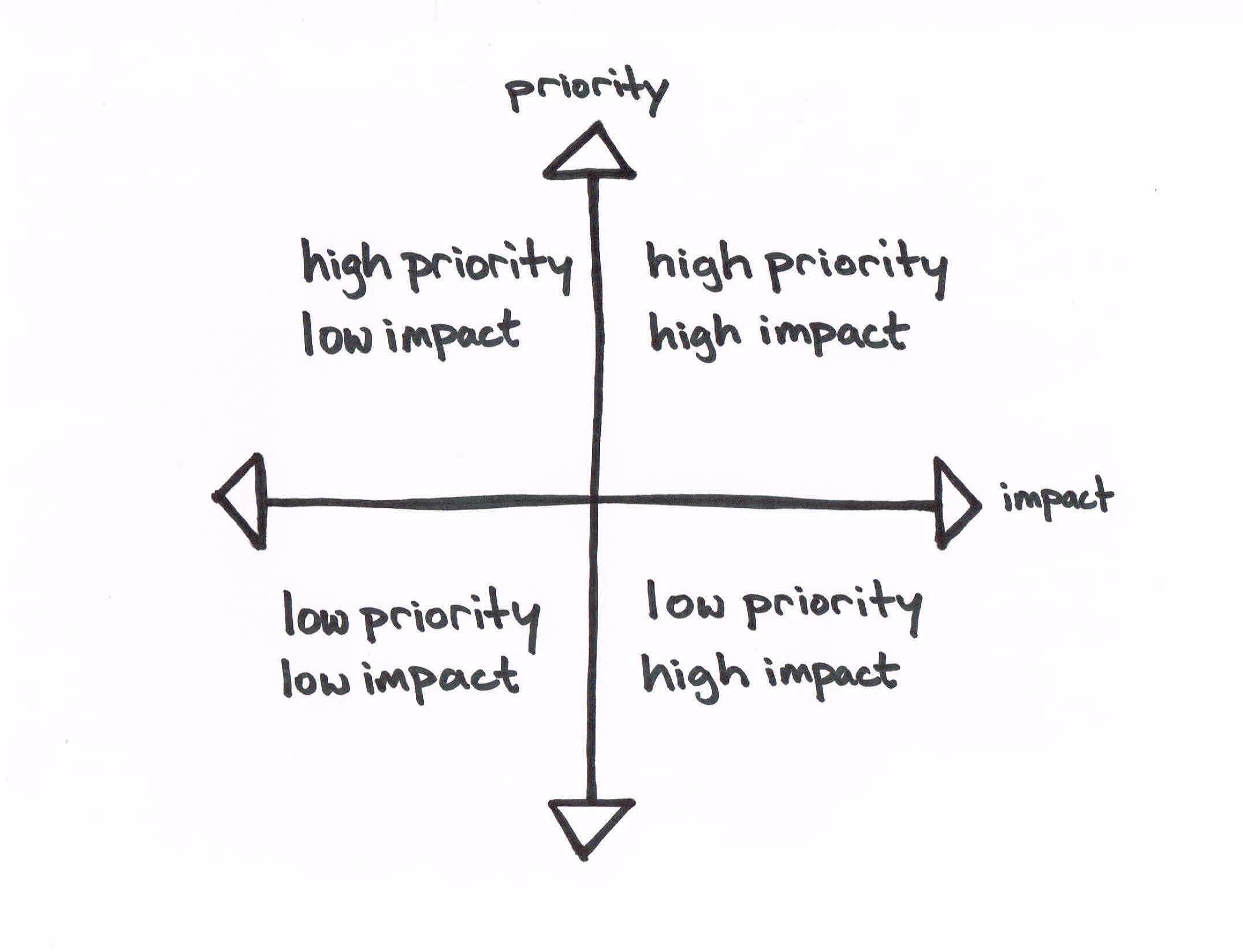 High impact, high priority