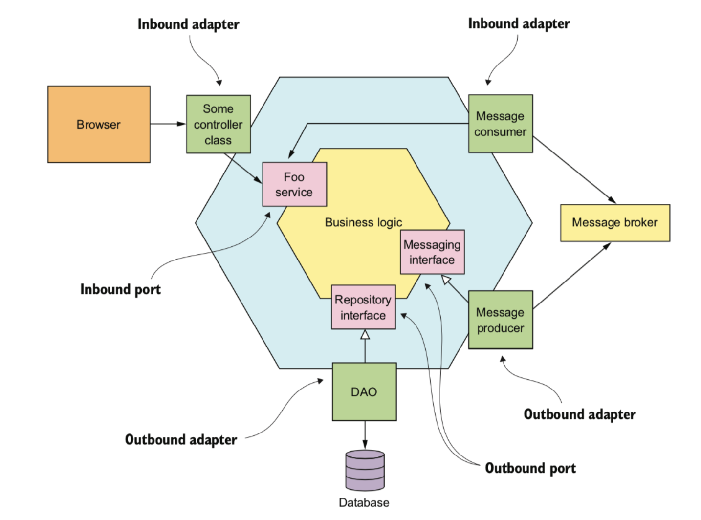 hexagonal architecture 1